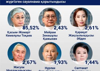 Сайлаушылардың 85,52 пайызы Қасым-Жомарт Тоқаевқа дауыс берді — Қоғамдық саясат институты