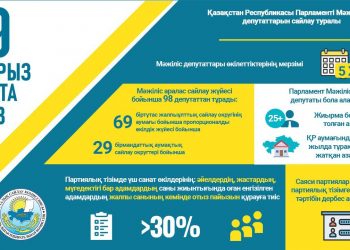 Денсаулығына немесе жасына байланысты сайлау учаскесіне бара алмаса қалай дауыс береді?
