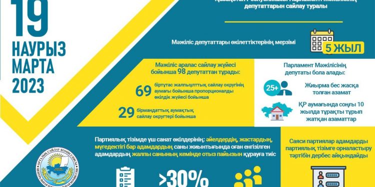 Денсаулығына немесе жасына байланысты сайлау учаскесіне бара алмаса қалай дауыс береді?