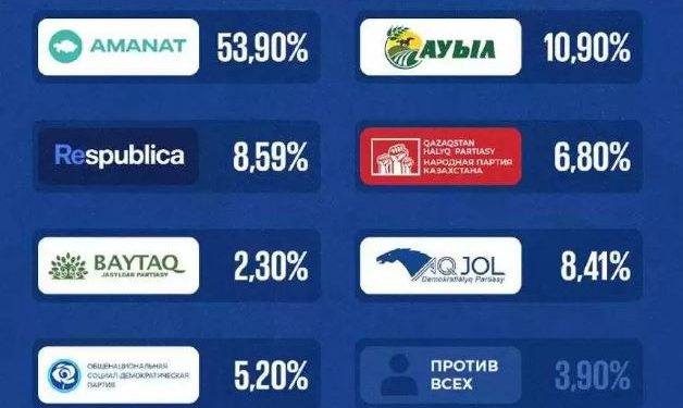 ОСК сайлаудың алдын ала қорытындысын жариялады