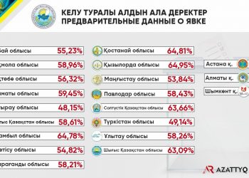 ОСК: Сайлаушылардың жартысынан көбі дауыс беріп үлгерді