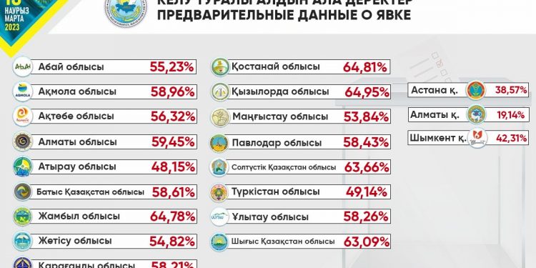 ОСК: Сайлаушылардың жартысынан көбі дауыс беріп үлгерді
