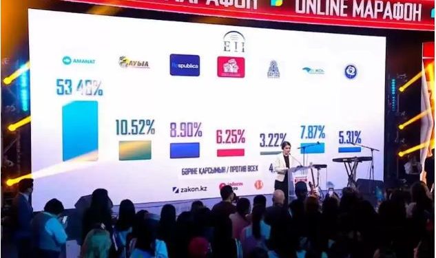Депутаттар сайлауы: Алғашқы Еxit poll нәтижесі жарияланды