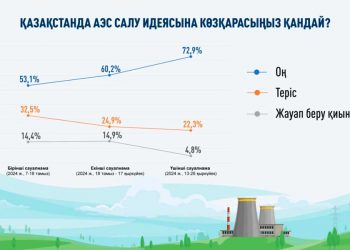 АЭС қолдаушылардың қатары тұрақты өсуде – үш сауалнаманың нәтижесі