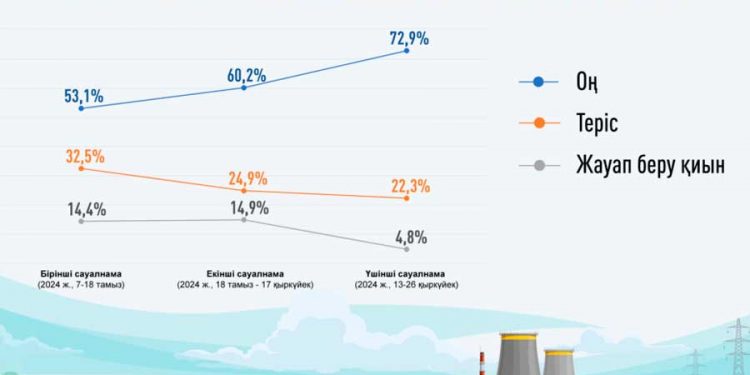 АЭС қолдаушылардың қатары тұрақты өсуде – үш сауалнаманың нәтижесі