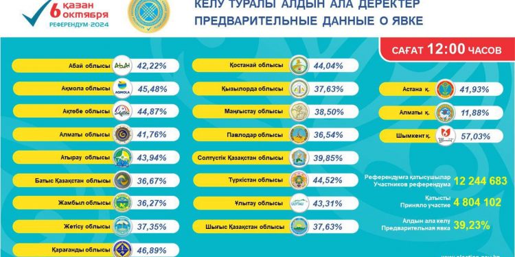 Осы уақытқа дейін азаматтардың 39,23 пайызы дауыс берді