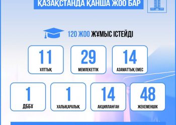 Қазақстанда кадр даярлауға мемлекеттік тапсырыс көлемі жыл сайын артып келеді