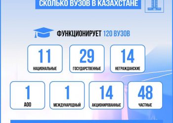 В Казахстане ежегодно увеличивается объем госзаказа на подготовку кадров