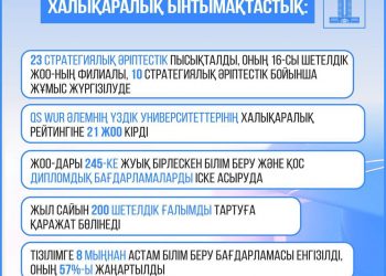 QS WUR әлемнің үздік университеттерінің халықаралық рейтингіне қазақстандық 21 ЖОО кірді