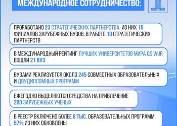 В международный рейтинг лучших университетов мира QS WUR вошли 21 казахстанских вузов