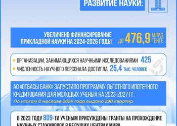 Финансирование прикладной науки увеличено до 476,9 млрд. тенге в Казахстане