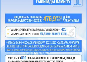 Қазақстанда қолданбалы ғылымды қаржыландыру 476,9 млрд теңгеге дейін ұлғайтылды