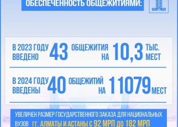 В Казахстане обновлено более 50% ректорского корпуса