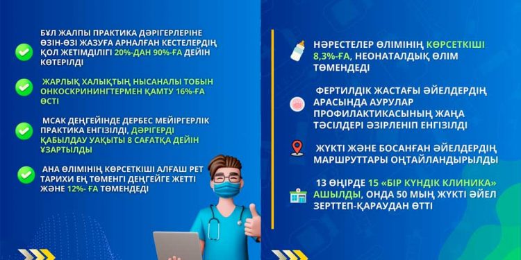 Денсаулық сақтау министрлігі: фертилдік жастағы әйелдерді прегравидарлық дайындықпен қамту 45%-ға дейін артады