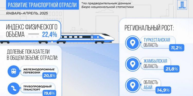 2025 жылғы қаңтар-сәуірдегі әлеуметтік–экономикалық даму мәселелері