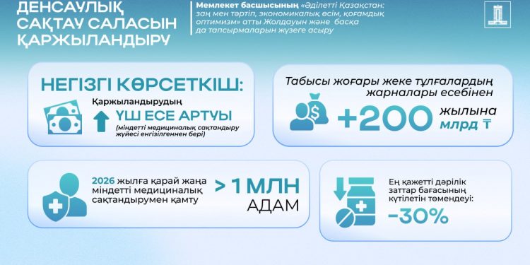 Жолдау-2024 жүзеге асыру: МӘМС жүйесімен қосымша 1 млн-нан астам адам қамтылады
