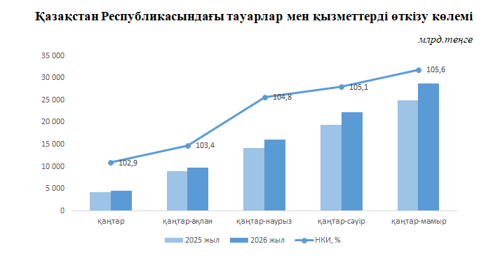 Қазақстанның ішкі саудасы тұрақты өсім көрсетуде