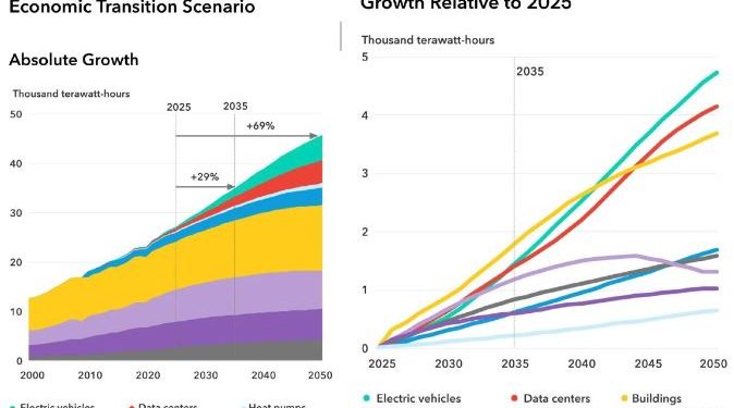 Вышедший на этой неделе прогноз BloombergNEF (New Energy Outlook 2026) фактически подтвердил: мир вступил в новую эпоху — «Век электричества», и как это связано со своевременностью решения по строительству АЭС в Казахстане