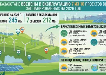 Қазақстанда 2026 жылға жоспарланған 10 ЖЭК жобасының 7-еуі іске қосылды