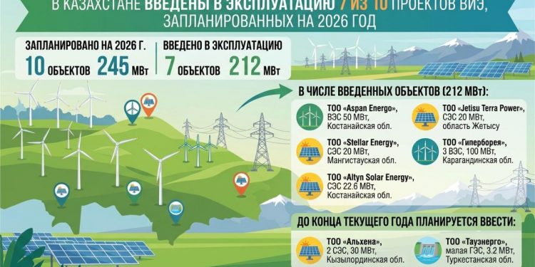 Қазақстанда 2026 жылға жоспарланған 10 ЖЭК жобасының 7-еуі іске қосылды