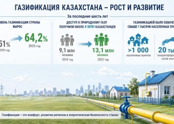 6 жылда тағы 4 млн қазақстандық газға қол жеткізді