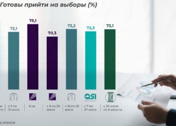 От ожиданий к выбору: как менялись электоральные настроения казахстанцев на протяжении избирательной кампании