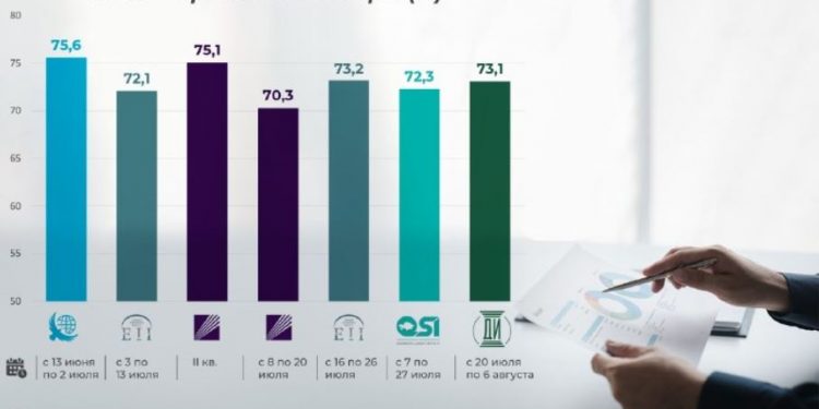 От ожиданий к выбору: как менялись электоральные настроения казахстанцев на протяжении избирательной кампании
