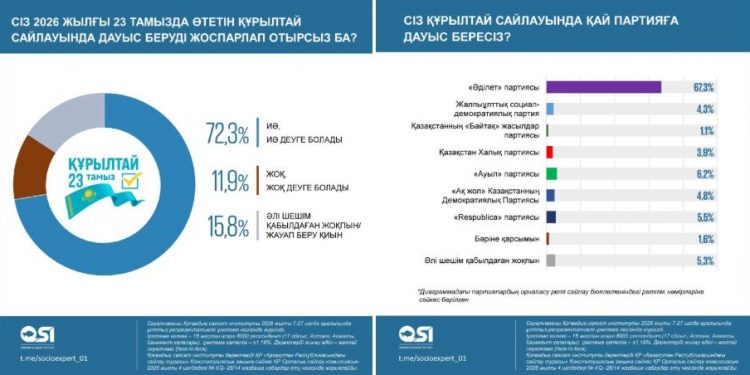 Қазақстандықтардың 72,3%-ы жаңа Құрылтай үшін дауыс беруге дайын