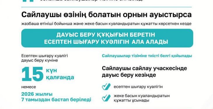 ЕГЕР САЙЛАУ КҮНІ БАСҚА ЕЛДІ МЕКЕНДЕ БОЛСАҢЫЗ, ҚАЛАЙ ДАУЫС БЕРУГЕ БОЛАДЫ?